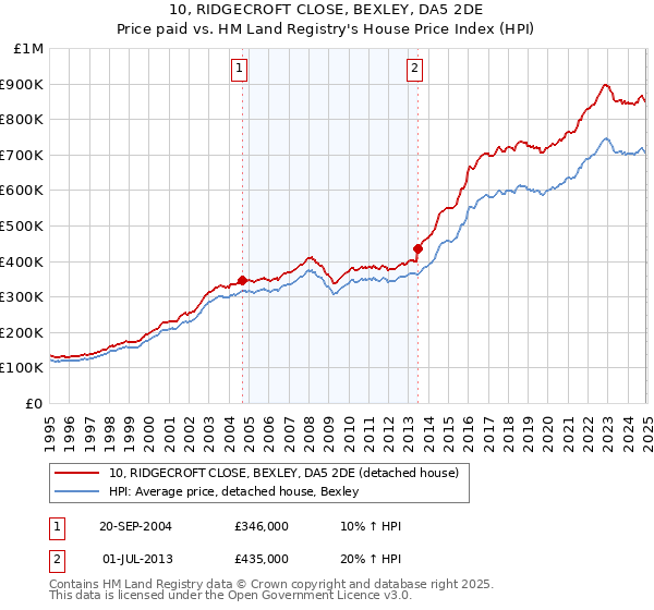 10, RIDGECROFT CLOSE, BEXLEY, DA5 2DE: Price paid vs HM Land Registry's House Price Index