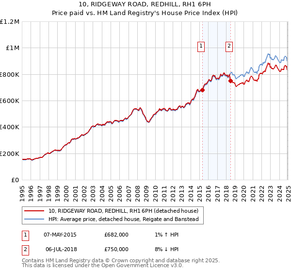 10, RIDGEWAY ROAD, REDHILL, RH1 6PH: Price paid vs HM Land Registry's House Price Index