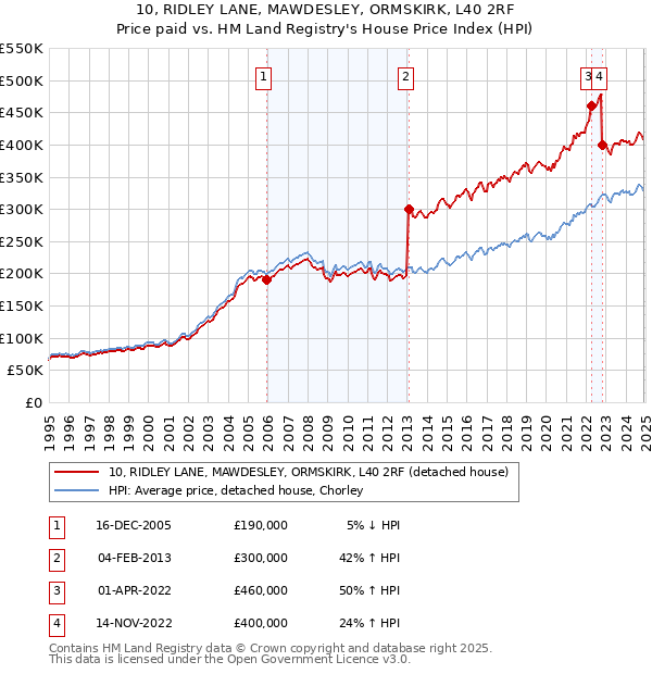 10, RIDLEY LANE, MAWDESLEY, ORMSKIRK, L40 2RF: Price paid vs HM Land Registry's House Price Index