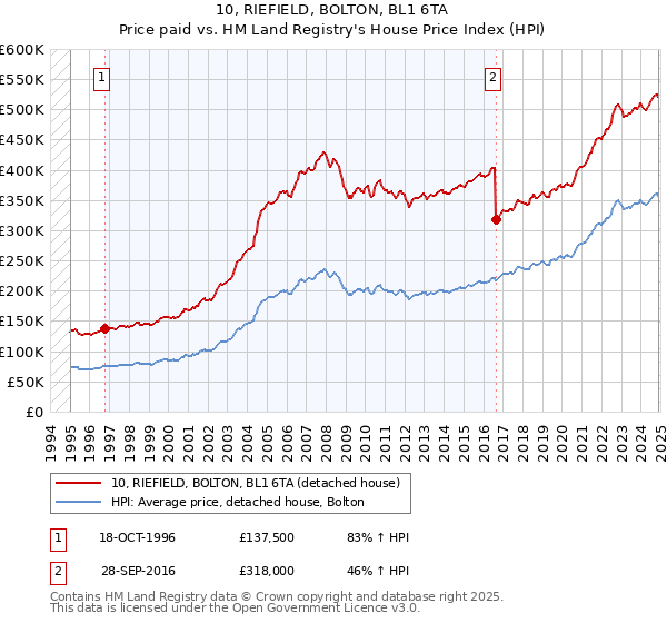10, RIEFIELD, BOLTON, BL1 6TA: Price paid vs HM Land Registry's House Price Index