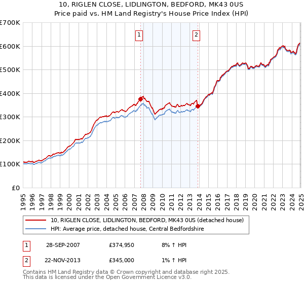 10, RIGLEN CLOSE, LIDLINGTON, BEDFORD, MK43 0US: Price paid vs HM Land Registry's House Price Index