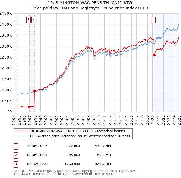10, RIMINGTON WAY, PENRITH, CA11 8TG: Price paid vs HM Land Registry's House Price Index