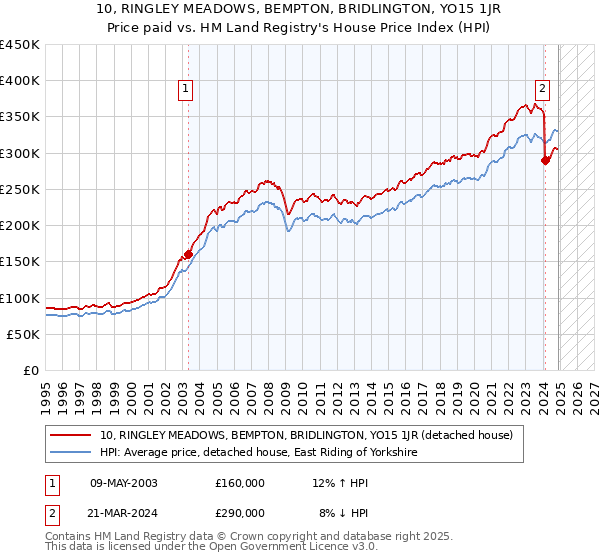 10, RINGLEY MEADOWS, BEMPTON, BRIDLINGTON, YO15 1JR: Price paid vs HM Land Registry's House Price Index