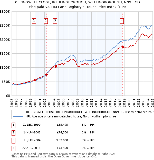 10, RINGWELL CLOSE, IRTHLINGBOROUGH, WELLINGBOROUGH, NN9 5GD: Price paid vs HM Land Registry's House Price Index