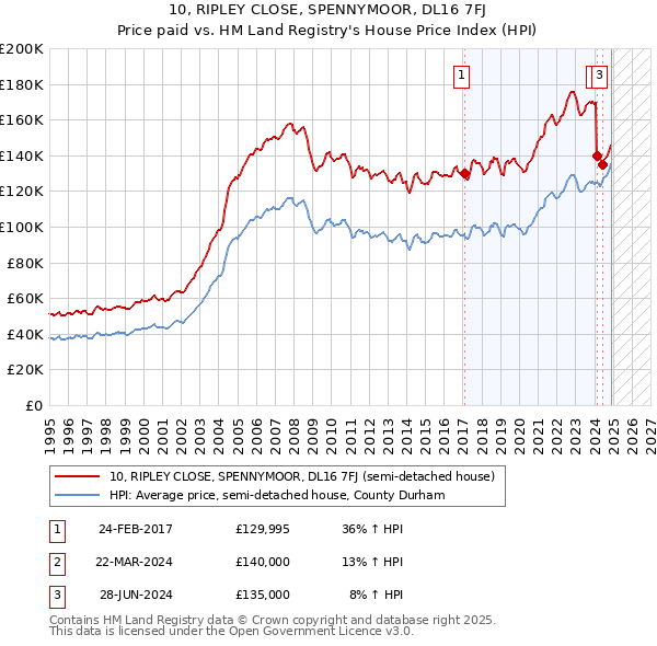 10, RIPLEY CLOSE, SPENNYMOOR, DL16 7FJ: Price paid vs HM Land Registry's House Price Index