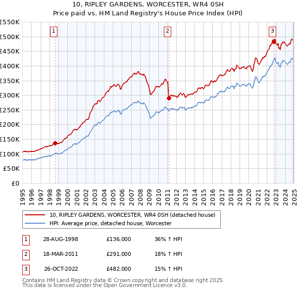 10, RIPLEY GARDENS, WORCESTER, WR4 0SH: Price paid vs HM Land Registry's House Price Index