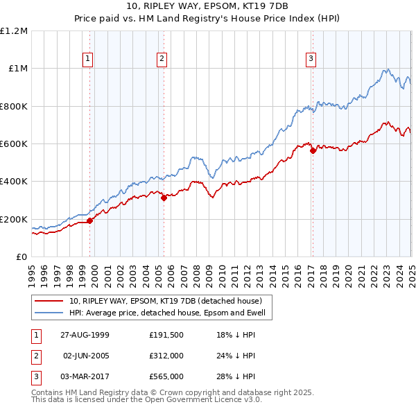 10, RIPLEY WAY, EPSOM, KT19 7DB: Price paid vs HM Land Registry's House Price Index