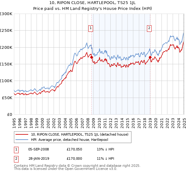 10, RIPON CLOSE, HARTLEPOOL, TS25 1JL: Price paid vs HM Land Registry's House Price Index