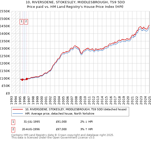 10, RIVERSDENE, STOKESLEY, MIDDLESBROUGH, TS9 5DD: Price paid vs HM Land Registry's House Price Index