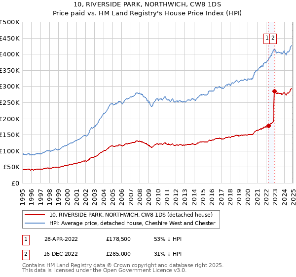 10, RIVERSIDE PARK, NORTHWICH, CW8 1DS: Price paid vs HM Land Registry's House Price Index