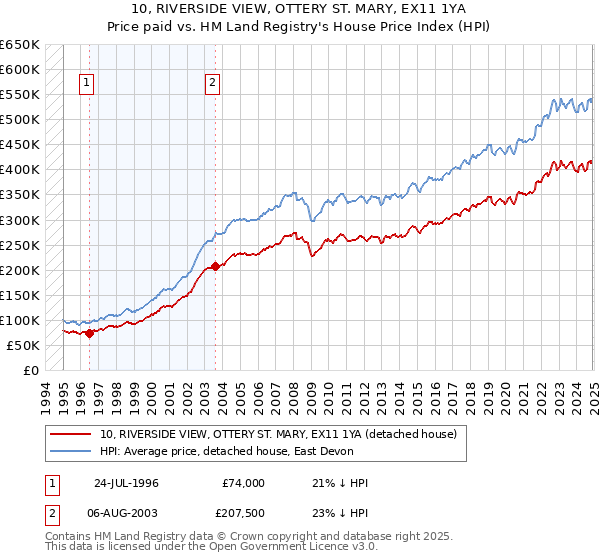 10, RIVERSIDE VIEW, OTTERY ST. MARY, EX11 1YA: Price paid vs HM Land Registry's House Price Index
