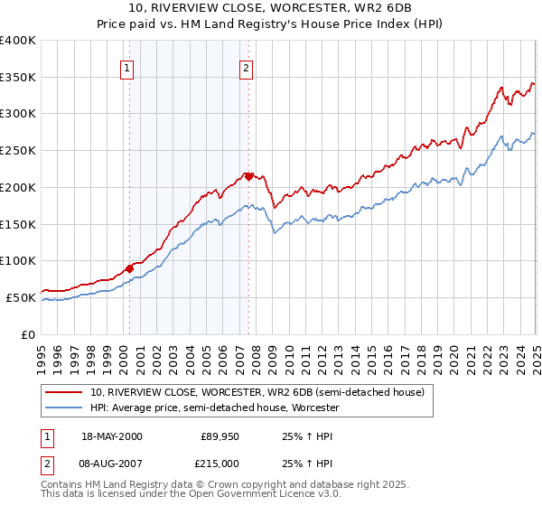 10, RIVERVIEW CLOSE, WORCESTER, WR2 6DB: Price paid vs HM Land Registry's House Price Index