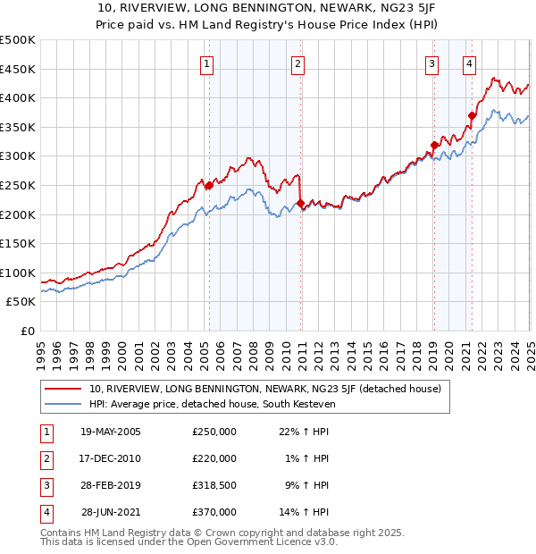 10, RIVERVIEW, LONG BENNINGTON, NEWARK, NG23 5JF: Price paid vs HM Land Registry's House Price Index