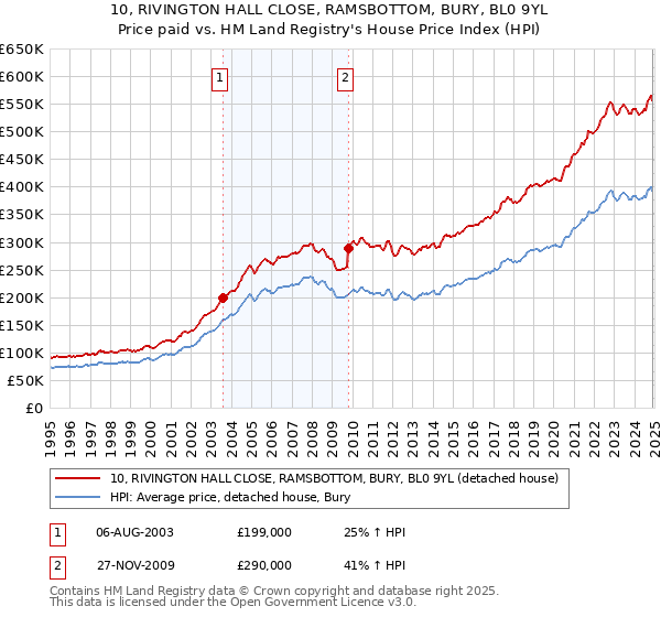 10, RIVINGTON HALL CLOSE, RAMSBOTTOM, BURY, BL0 9YL: Price paid vs HM Land Registry's House Price Index