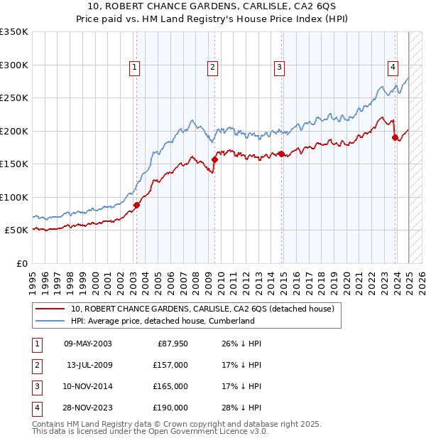 10, ROBERT CHANCE GARDENS, CARLISLE, CA2 6QS: Price paid vs HM Land Registry's House Price Index