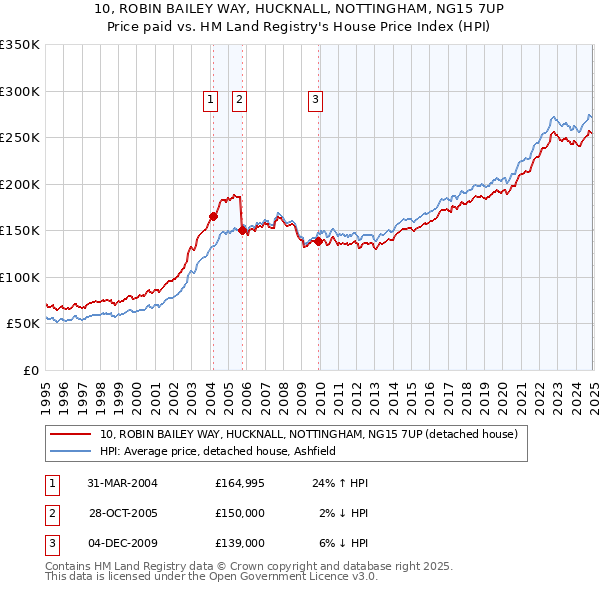 10, ROBIN BAILEY WAY, HUCKNALL, NOTTINGHAM, NG15 7UP: Price paid vs HM Land Registry's House Price Index