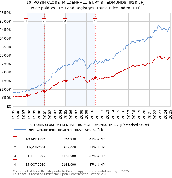 10, ROBIN CLOSE, MILDENHALL, BURY ST EDMUNDS, IP28 7HJ: Price paid vs HM Land Registry's House Price Index