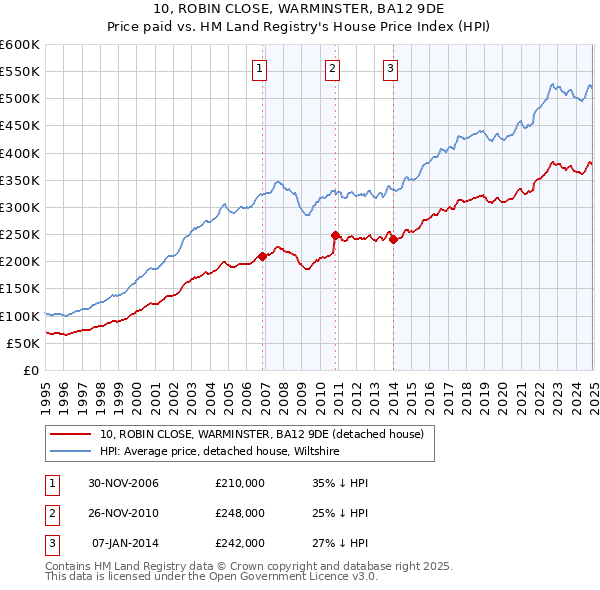 10, ROBIN CLOSE, WARMINSTER, BA12 9DE: Price paid vs HM Land Registry's House Price Index