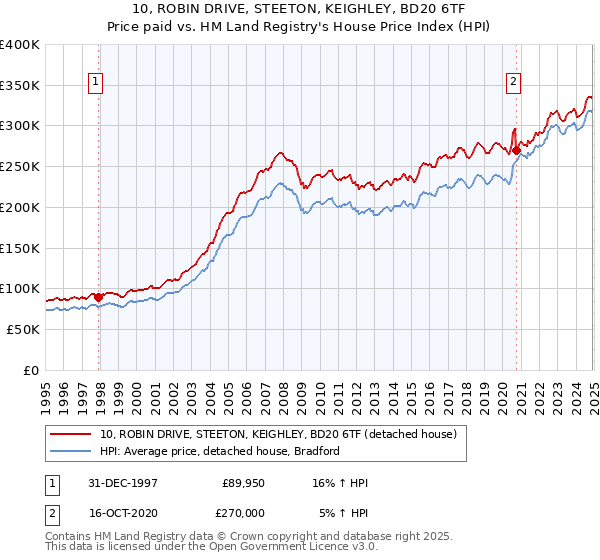 10, ROBIN DRIVE, STEETON, KEIGHLEY, BD20 6TF: Price paid vs HM Land Registry's House Price Index