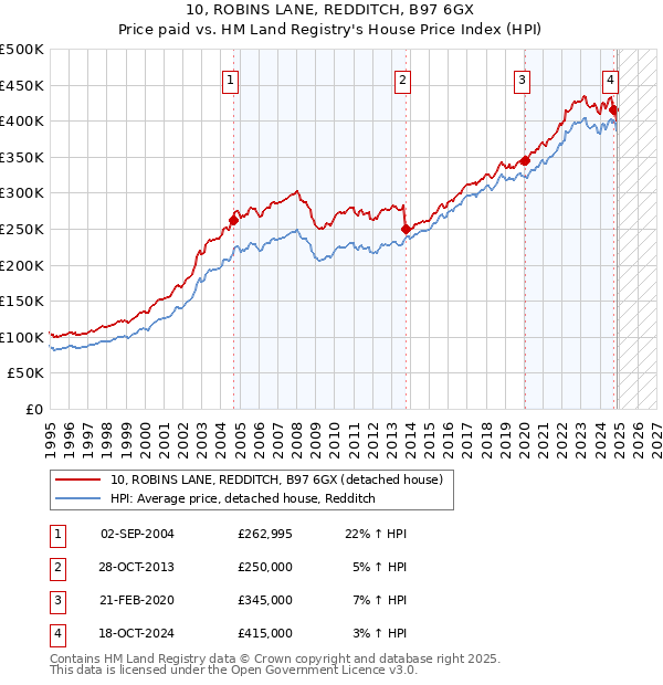 10, ROBINS LANE, REDDITCH, B97 6GX: Price paid vs HM Land Registry's House Price Index