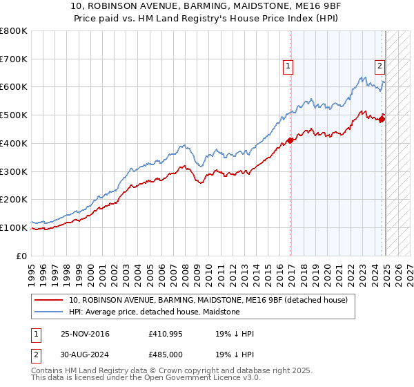 10, ROBINSON AVENUE, BARMING, MAIDSTONE, ME16 9BF: Price paid vs HM Land Registry's House Price Index