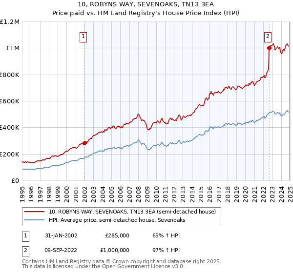 10, ROBYNS WAY, SEVENOAKS, TN13 3EA: Price paid vs HM Land Registry's House Price Index