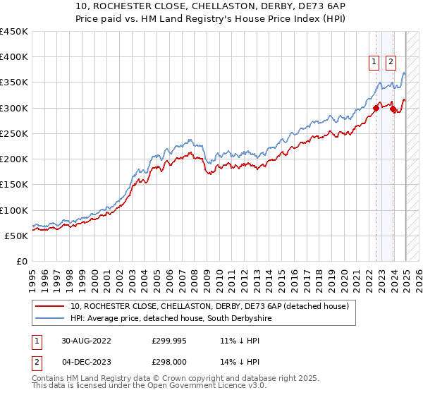 10, ROCHESTER CLOSE, CHELLASTON, DERBY, DE73 6AP: Price paid vs HM Land Registry's House Price Index