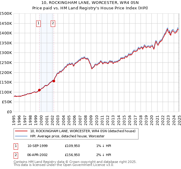 10, ROCKINGHAM LANE, WORCESTER, WR4 0SN: Price paid vs HM Land Registry's House Price Index