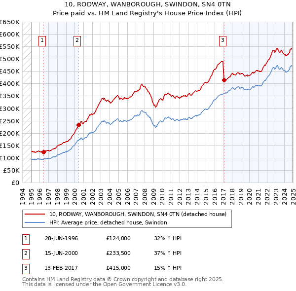 10, RODWAY, WANBOROUGH, SWINDON, SN4 0TN: Price paid vs HM Land Registry's House Price Index