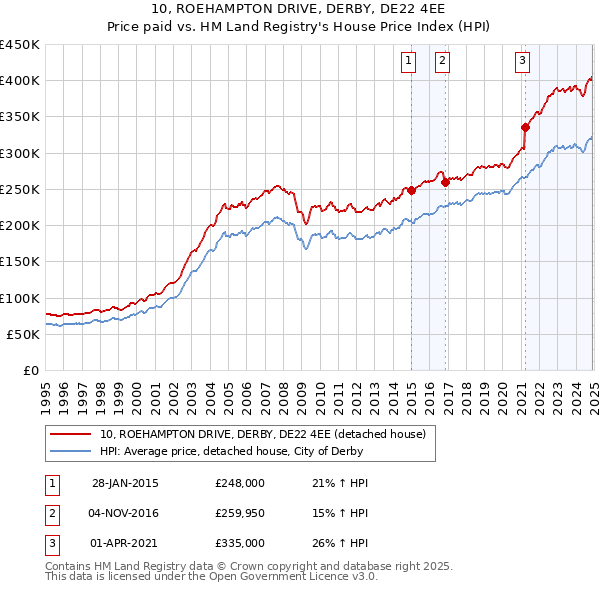 10, ROEHAMPTON DRIVE, DERBY, DE22 4EE: Price paid vs HM Land Registry's House Price Index