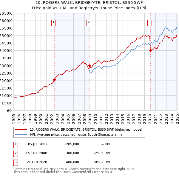 10, ROGERS WALK, BRIDGEYATE, BRISTOL, BS30 5WF: Price paid vs HM Land Registry's House Price Index