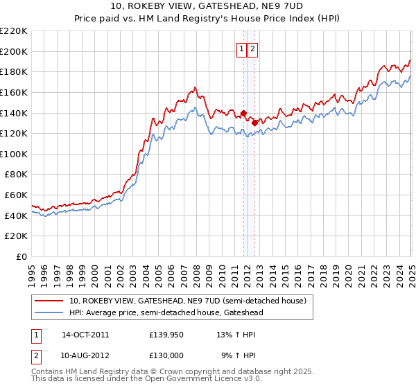 10, ROKEBY VIEW, GATESHEAD, NE9 7UD: Price paid vs HM Land Registry's House Price Index