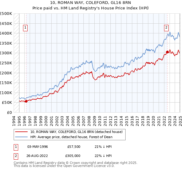 10, ROMAN WAY, COLEFORD, GL16 8RN: Price paid vs HM Land Registry's House Price Index