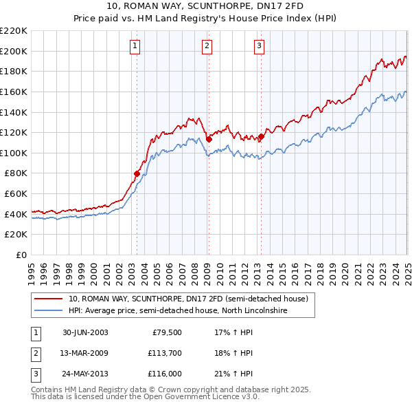 10, ROMAN WAY, SCUNTHORPE, DN17 2FD: Price paid vs HM Land Registry's House Price Index