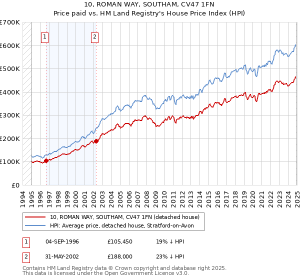 10, ROMAN WAY, SOUTHAM, CV47 1FN: Price paid vs HM Land Registry's House Price Index