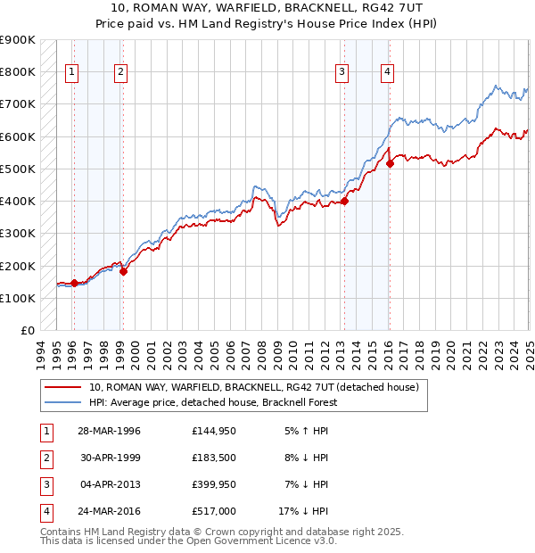 10, ROMAN WAY, WARFIELD, BRACKNELL, RG42 7UT: Price paid vs HM Land Registry's House Price Index