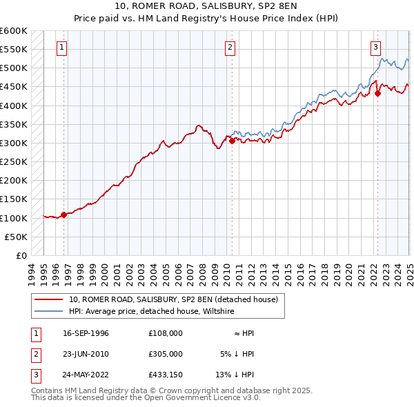 10, ROMER ROAD, SALISBURY, SP2 8EN: Price paid vs HM Land Registry's House Price Index
