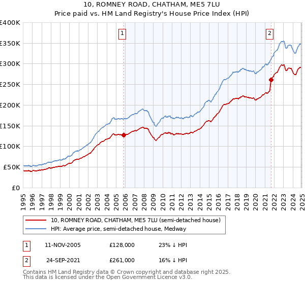 10, ROMNEY ROAD, CHATHAM, ME5 7LU: Price paid vs HM Land Registry's House Price Index