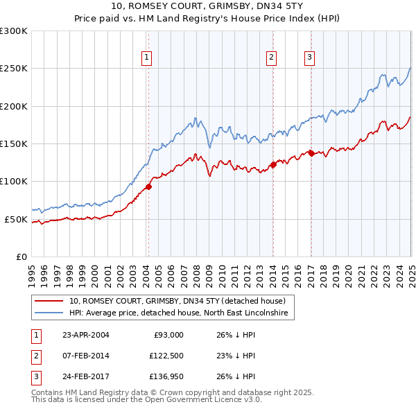 10, ROMSEY COURT, GRIMSBY, DN34 5TY: Price paid vs HM Land Registry's House Price Index