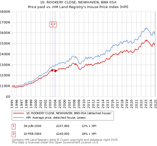 10, ROOKERY CLOSE, NEWHAVEN, BN9 0SA: Price paid vs HM Land Registry's House Price Index