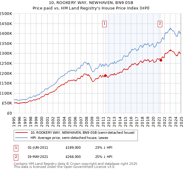 10, ROOKERY WAY, NEWHAVEN, BN9 0SB: Price paid vs HM Land Registry's House Price Index