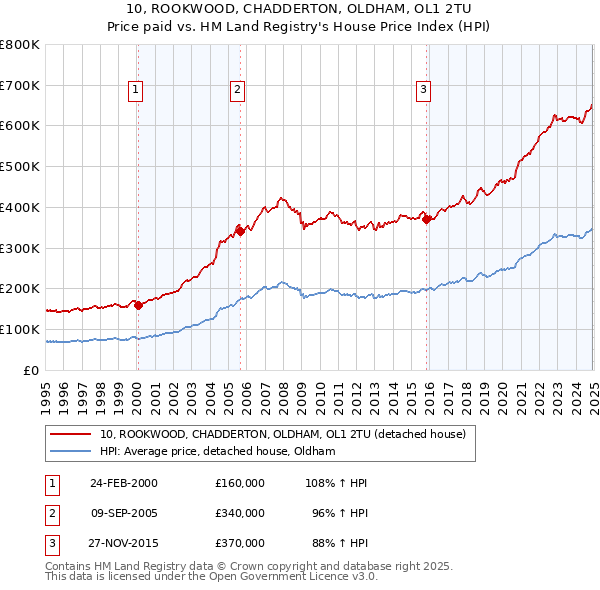 10, ROOKWOOD, CHADDERTON, OLDHAM, OL1 2TU: Price paid vs HM Land Registry's House Price Index