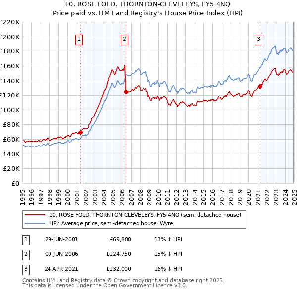 10, ROSE FOLD, THORNTON-CLEVELEYS, FY5 4NQ: Price paid vs HM Land Registry's House Price Index