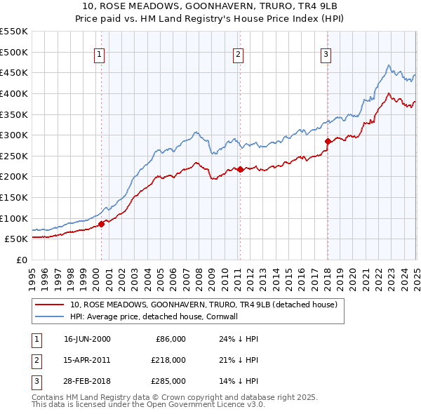 10, ROSE MEADOWS, GOONHAVERN, TRURO, TR4 9LB: Price paid vs HM Land Registry's House Price Index