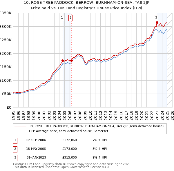10, ROSE TREE PADDOCK, BERROW, BURNHAM-ON-SEA, TA8 2JP: Price paid vs HM Land Registry's House Price Index