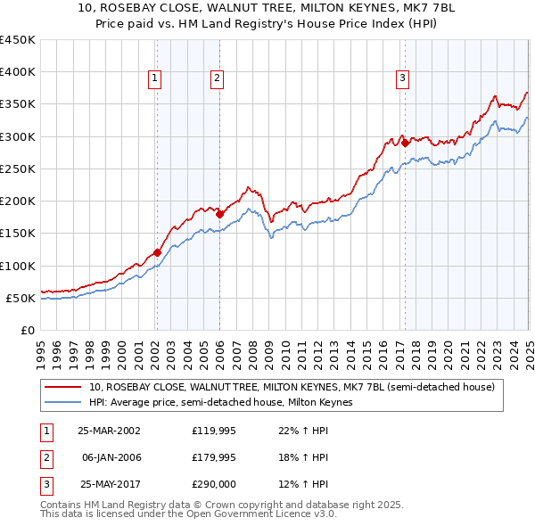 10, ROSEBAY CLOSE, WALNUT TREE, MILTON KEYNES, MK7 7BL: Price paid vs HM Land Registry's House Price Index