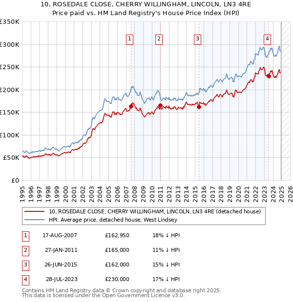 10, ROSEDALE CLOSE, CHERRY WILLINGHAM, LINCOLN, LN3 4RE: Price paid vs HM Land Registry's House Price Index