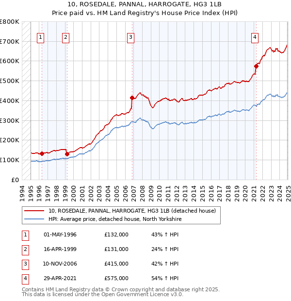 10, ROSEDALE, PANNAL, HARROGATE, HG3 1LB: Price paid vs HM Land Registry's House Price Index