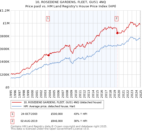 10, ROSEDENE GARDENS, FLEET, GU51 4NQ: Price paid vs HM Land Registry's House Price Index