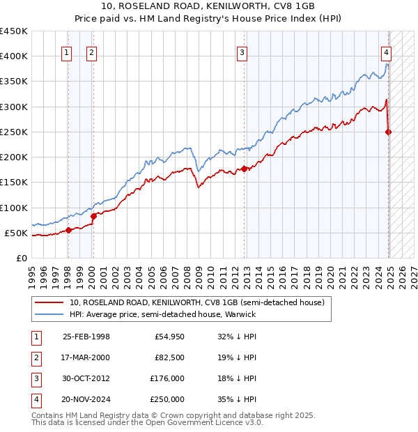 10, ROSELAND ROAD, KENILWORTH, CV8 1GB: Price paid vs HM Land Registry's House Price Index